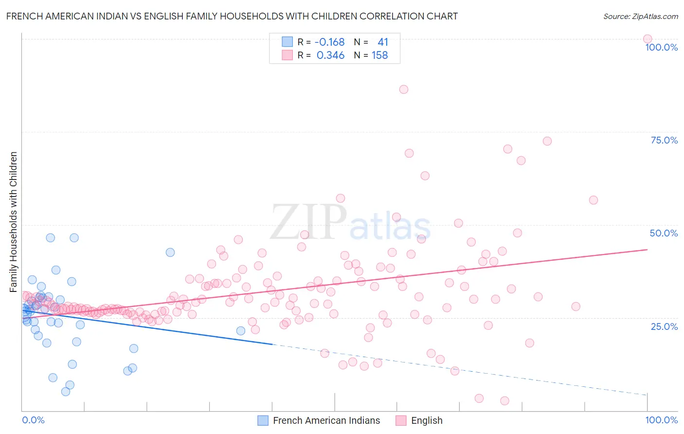French American Indian vs English Family Households with Children