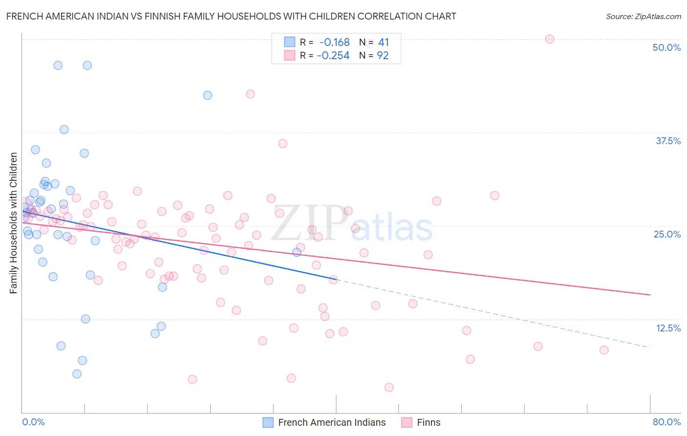 French American Indian vs Finnish Family Households with Children