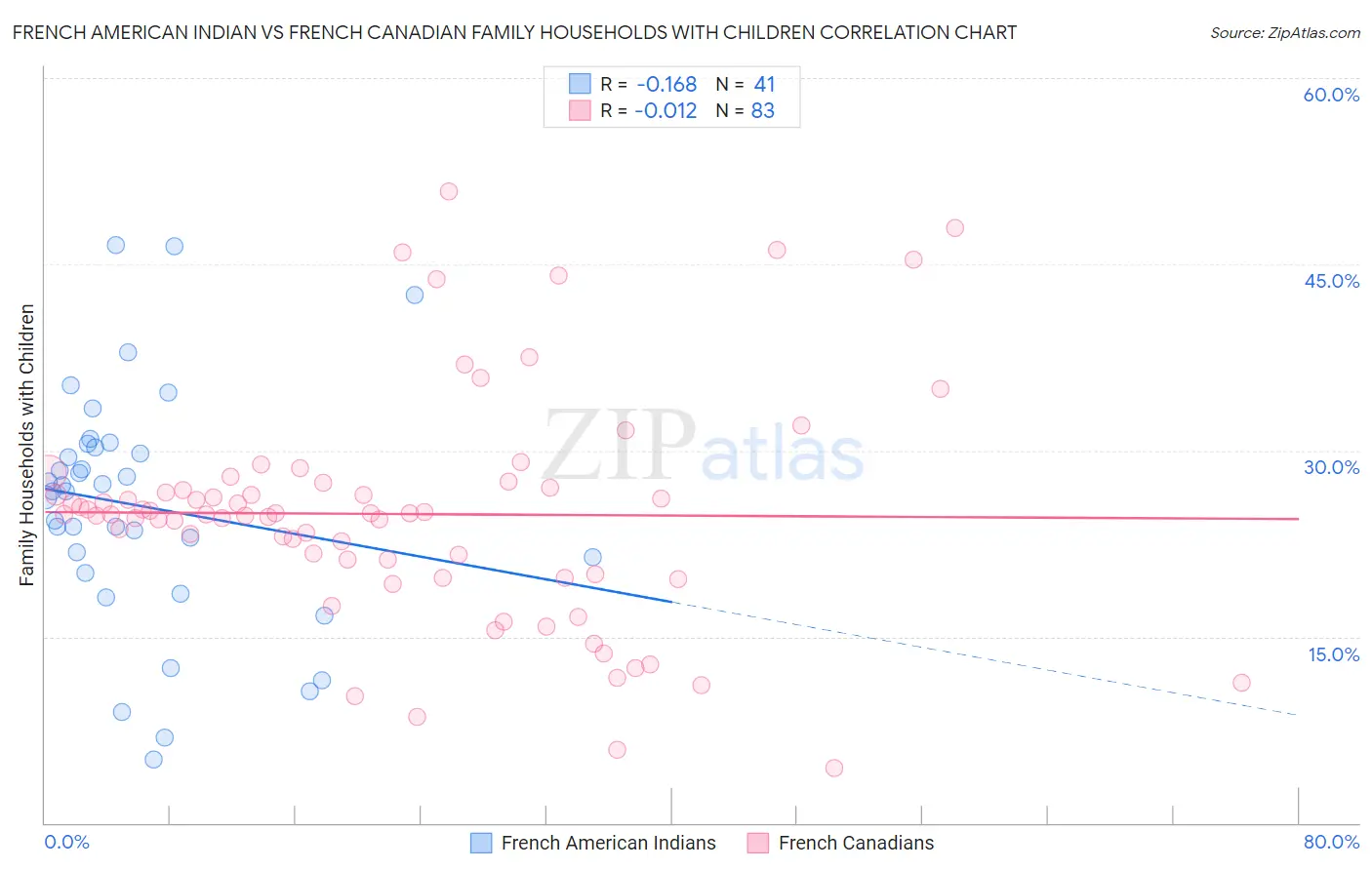 French American Indian vs French Canadian Family Households with Children
