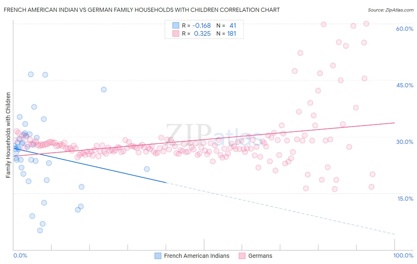 French American Indian vs German Family Households with Children