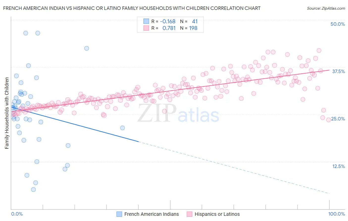 French American Indian vs Hispanic or Latino Family Households with Children