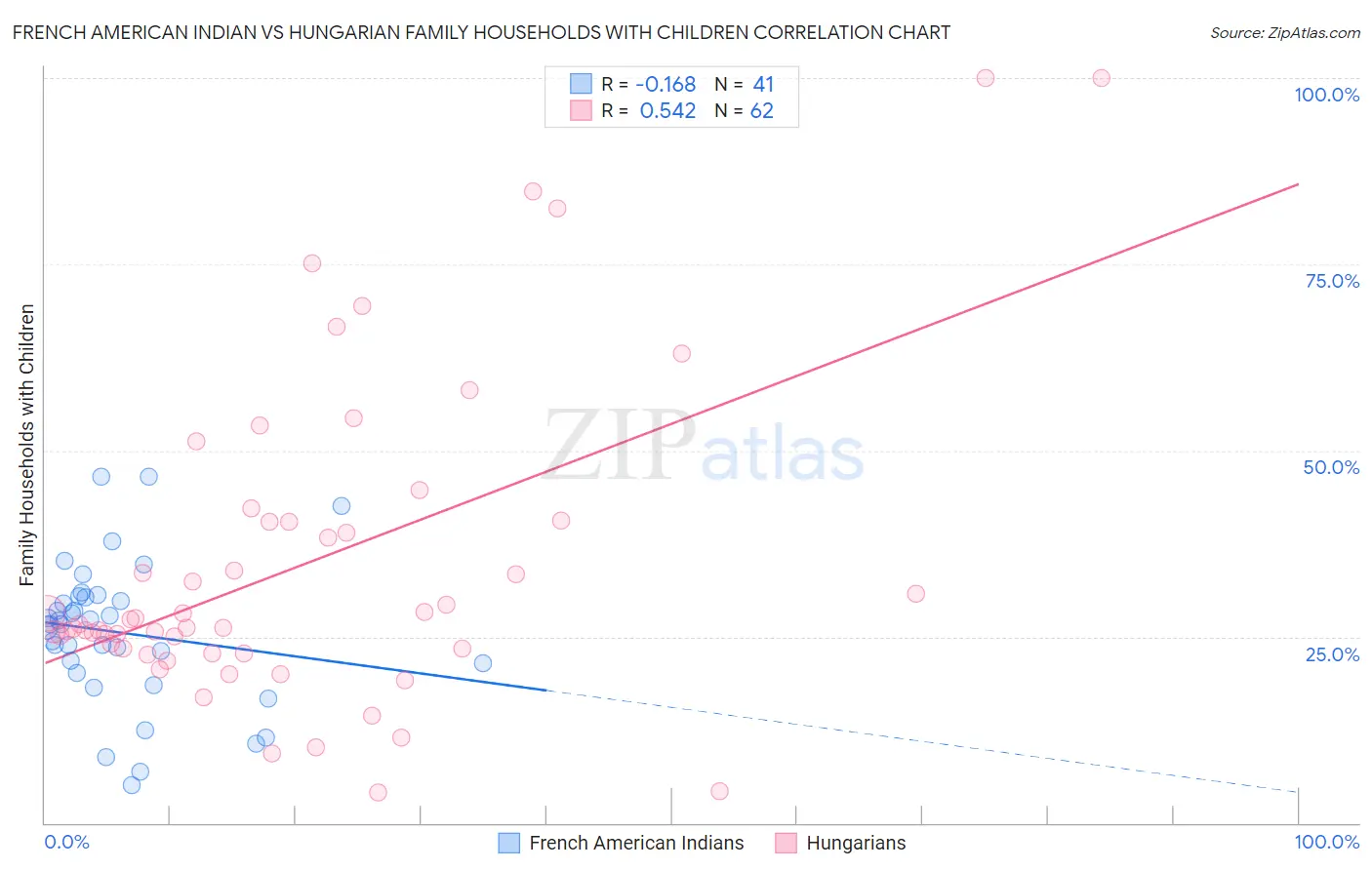 French American Indian vs Hungarian Family Households with Children