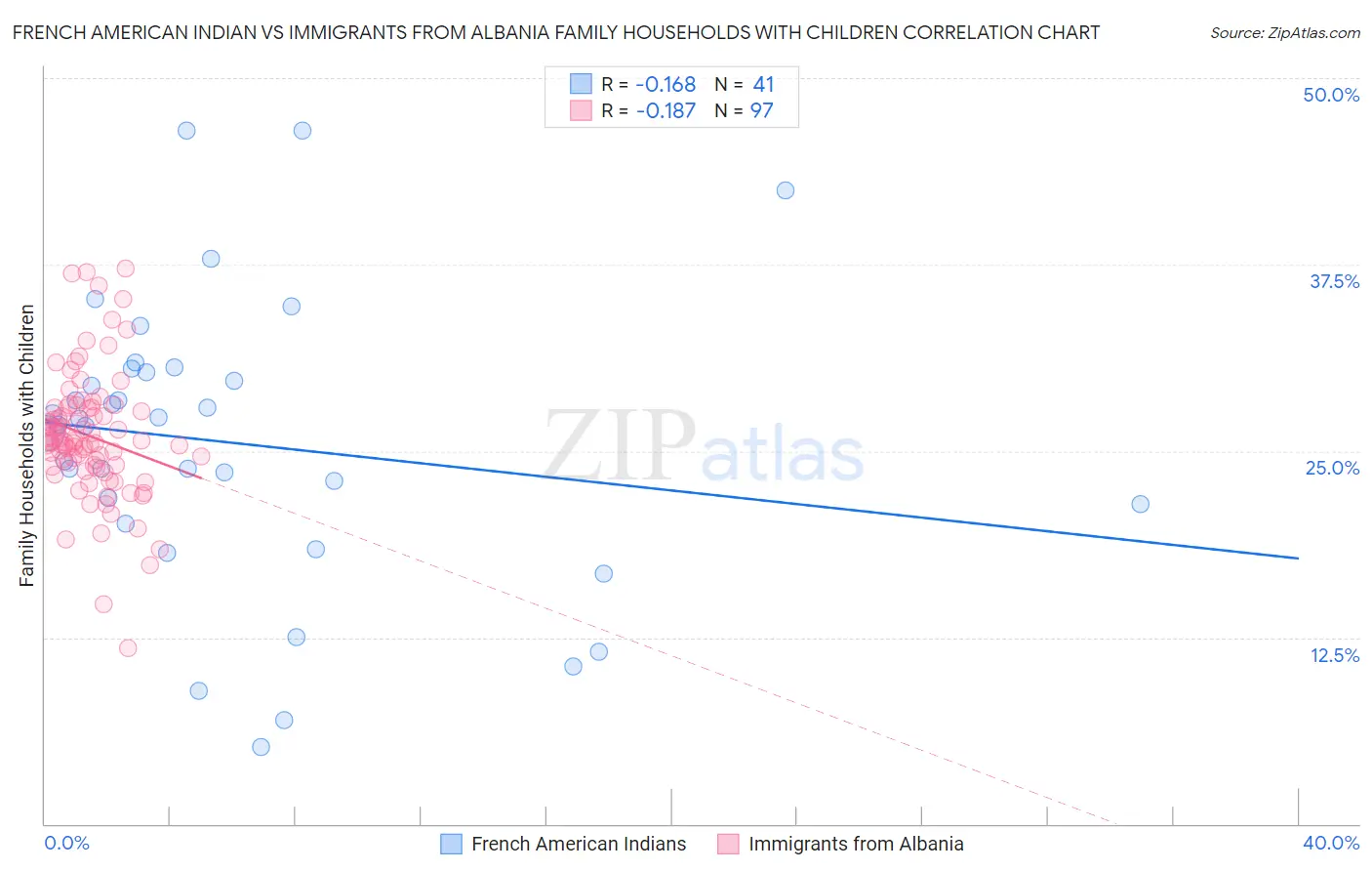 French American Indian vs Immigrants from Albania Family Households with Children