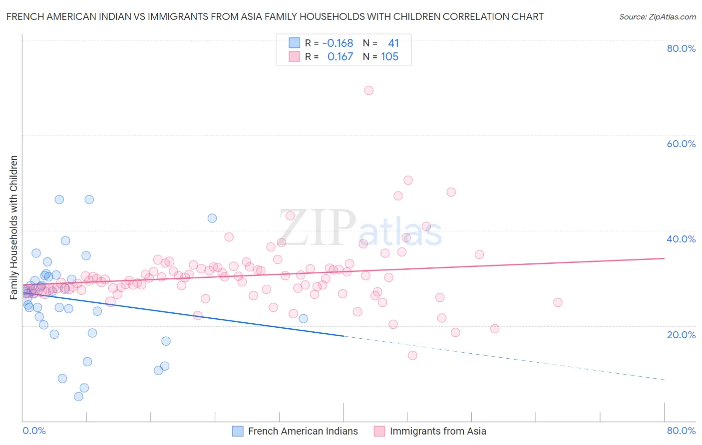 French American Indian vs Immigrants from Asia Family Households with Children