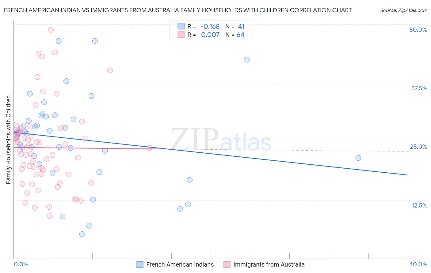 French American Indian vs Immigrants from Australia Family Households with Children