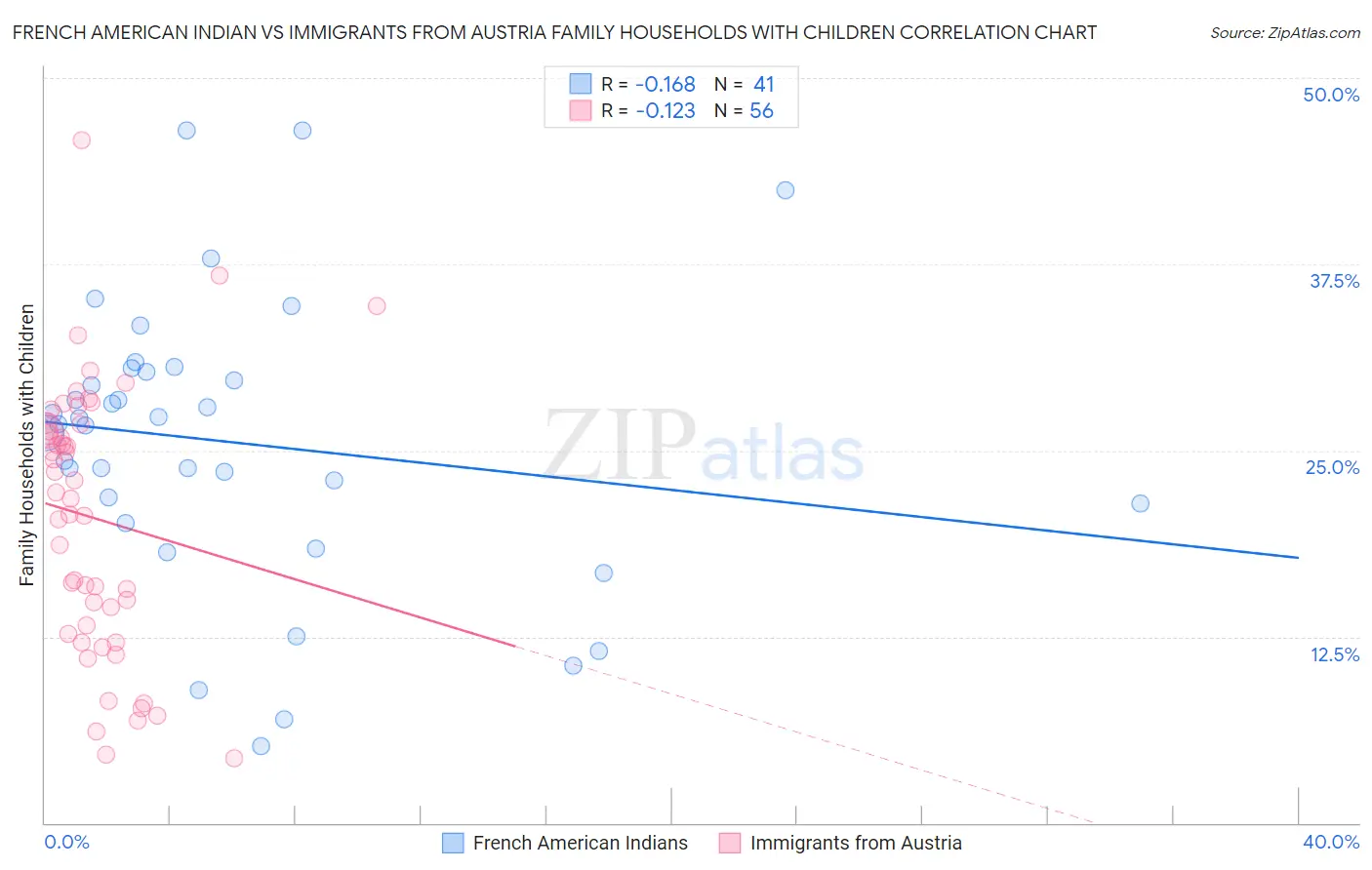 French American Indian vs Immigrants from Austria Family Households with Children
