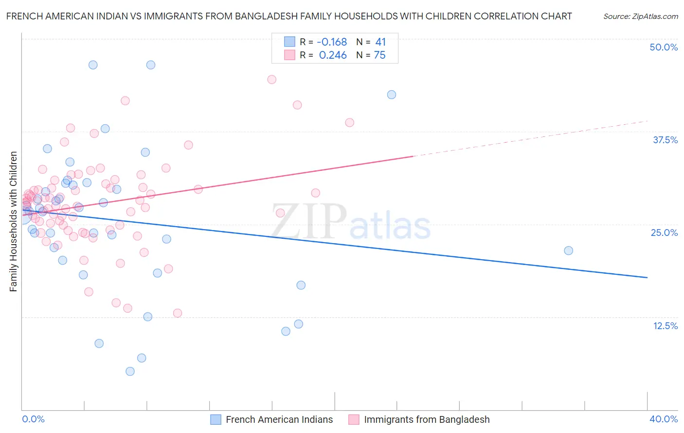 French American Indian vs Immigrants from Bangladesh Family Households with Children