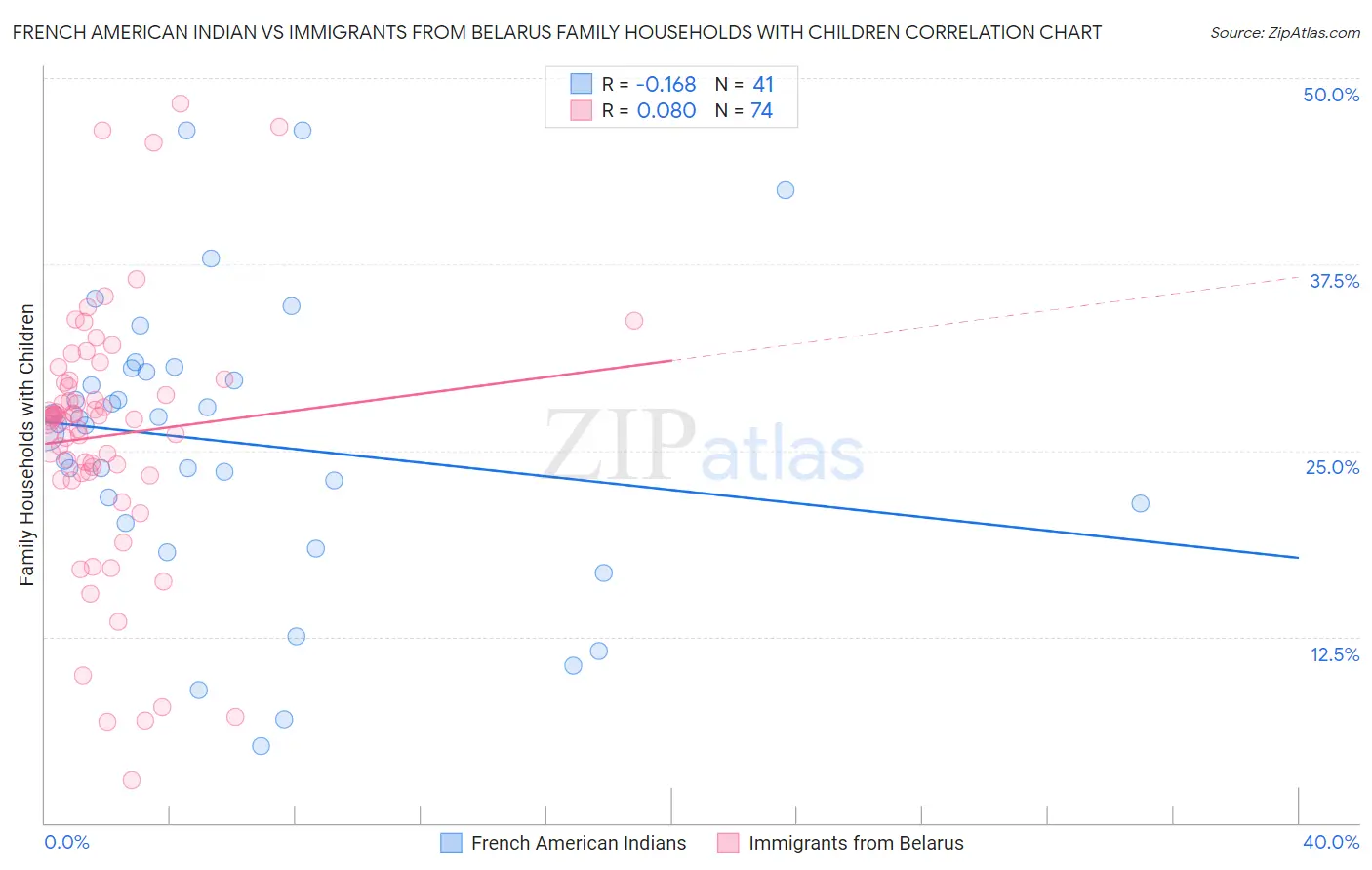 French American Indian vs Immigrants from Belarus Family Households with Children