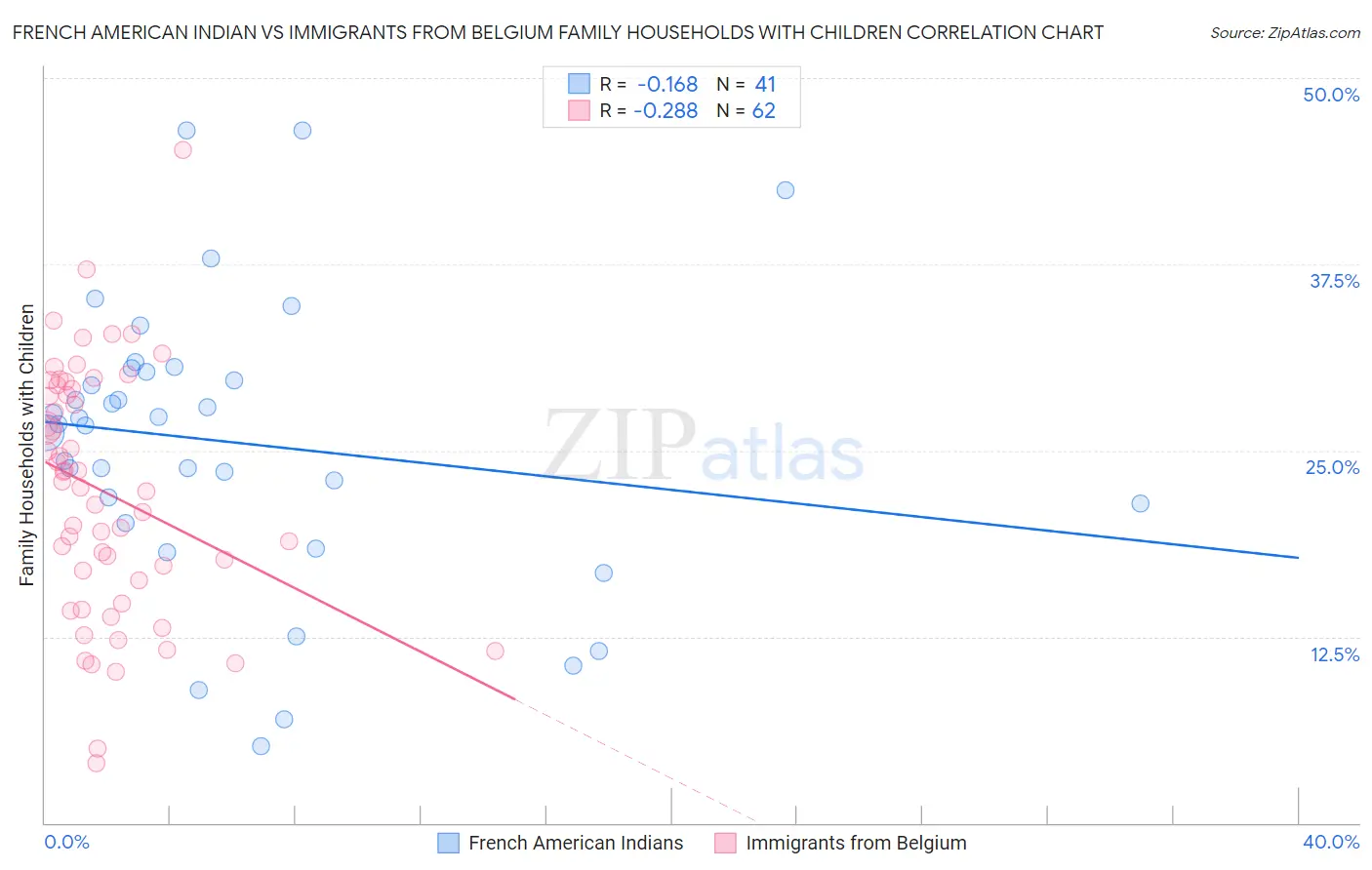 French American Indian vs Immigrants from Belgium Family Households with Children