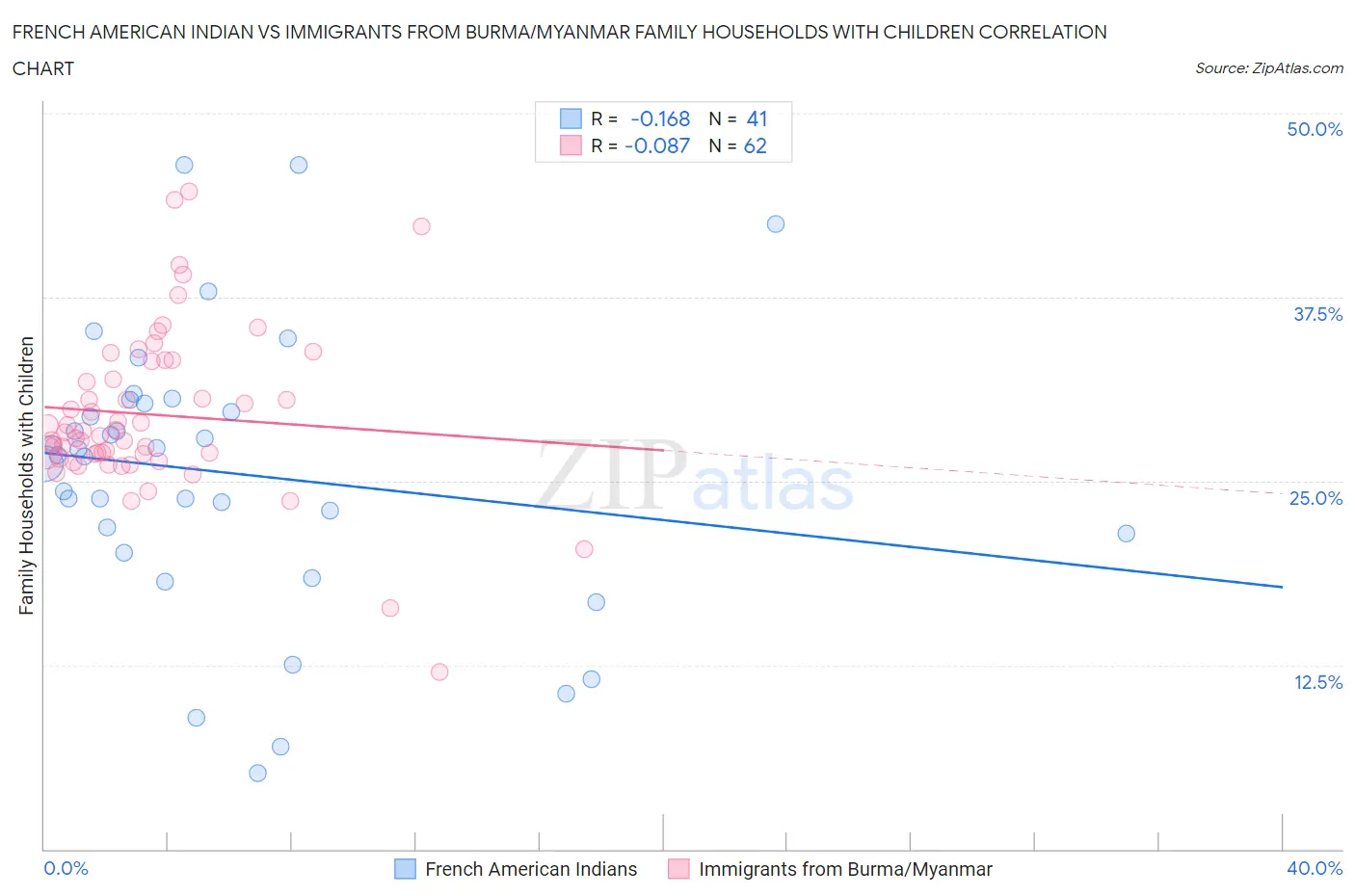 French American Indian vs Immigrants from Burma/Myanmar Family Households with Children