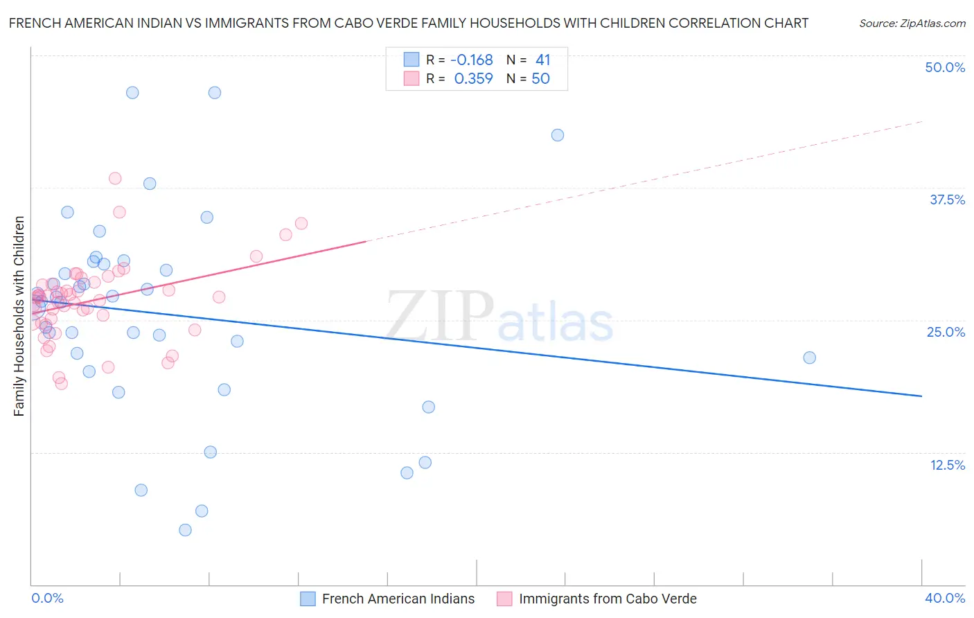 French American Indian vs Immigrants from Cabo Verde Family Households with Children