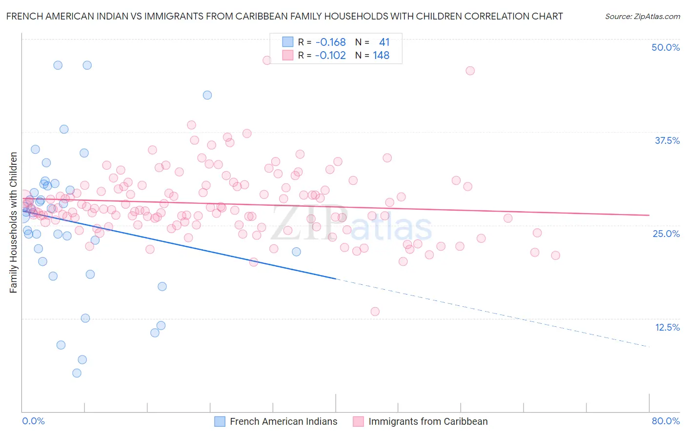 French American Indian vs Immigrants from Caribbean Family Households with Children