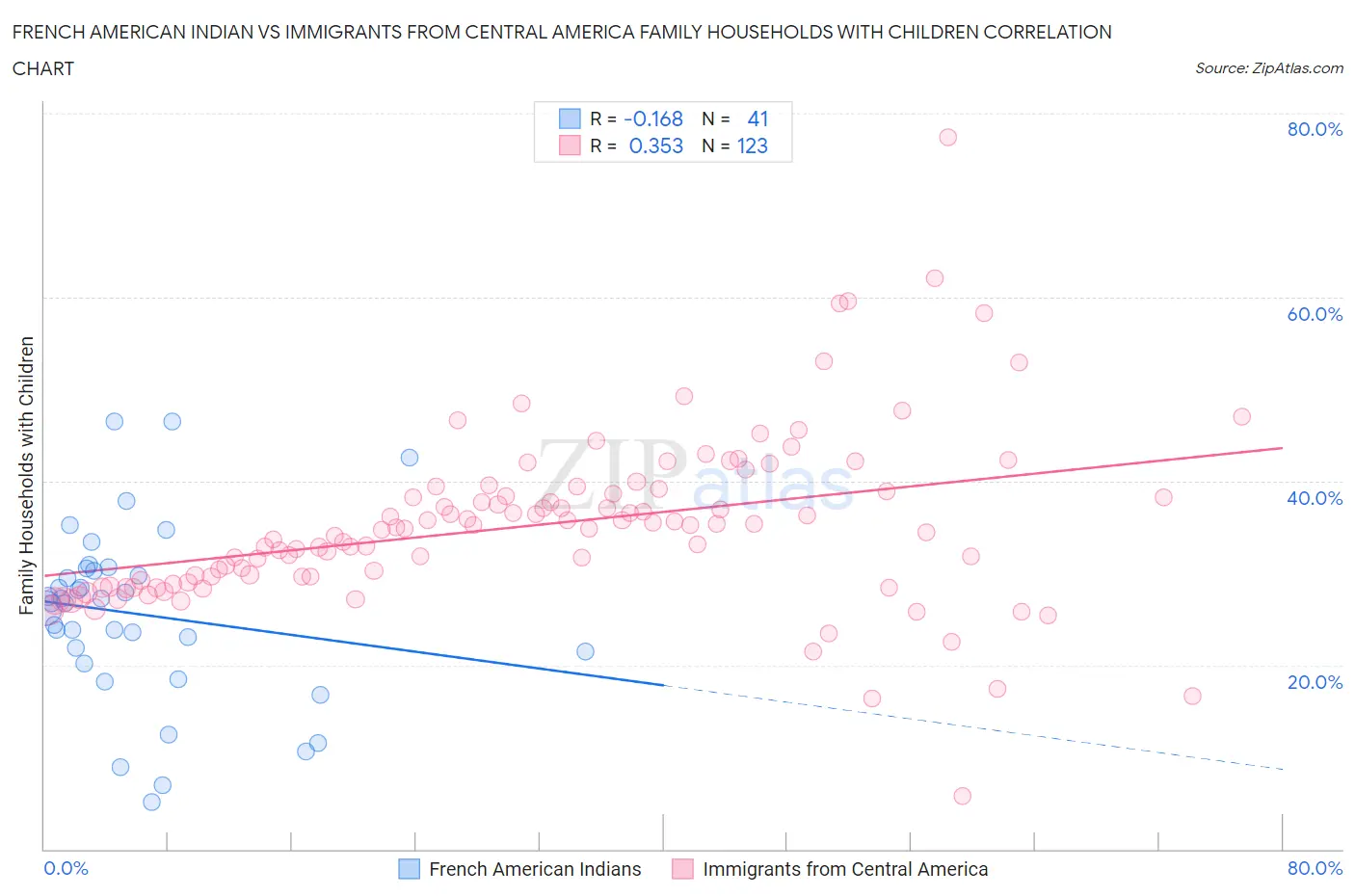 French American Indian vs Immigrants from Central America Family Households with Children