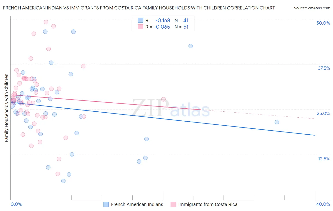 French American Indian vs Immigrants from Costa Rica Family Households with Children