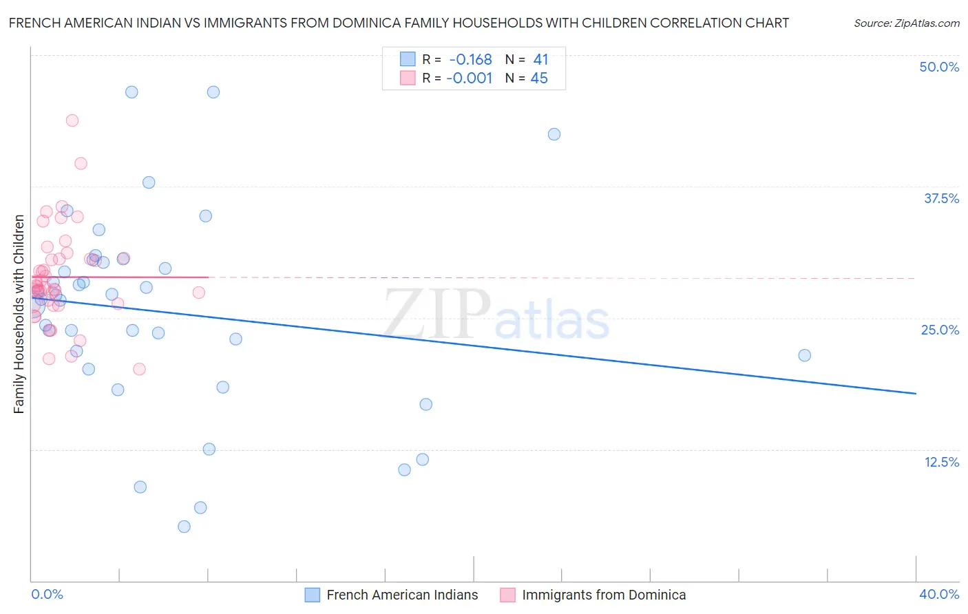 French American Indian vs Immigrants from Dominica Family Households with Children