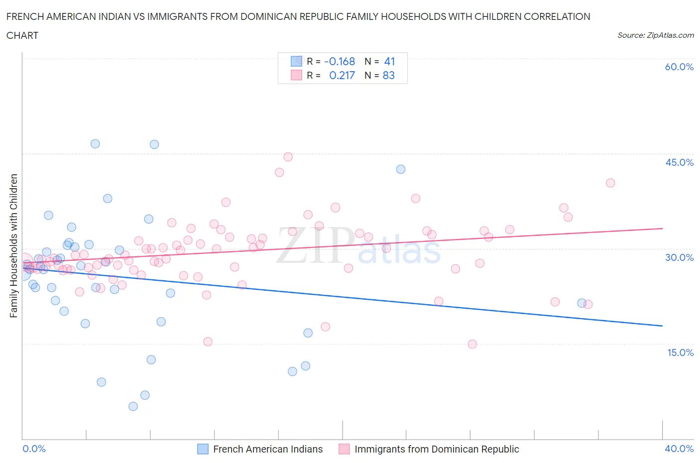 French American Indian vs Immigrants from Dominican Republic Family Households with Children