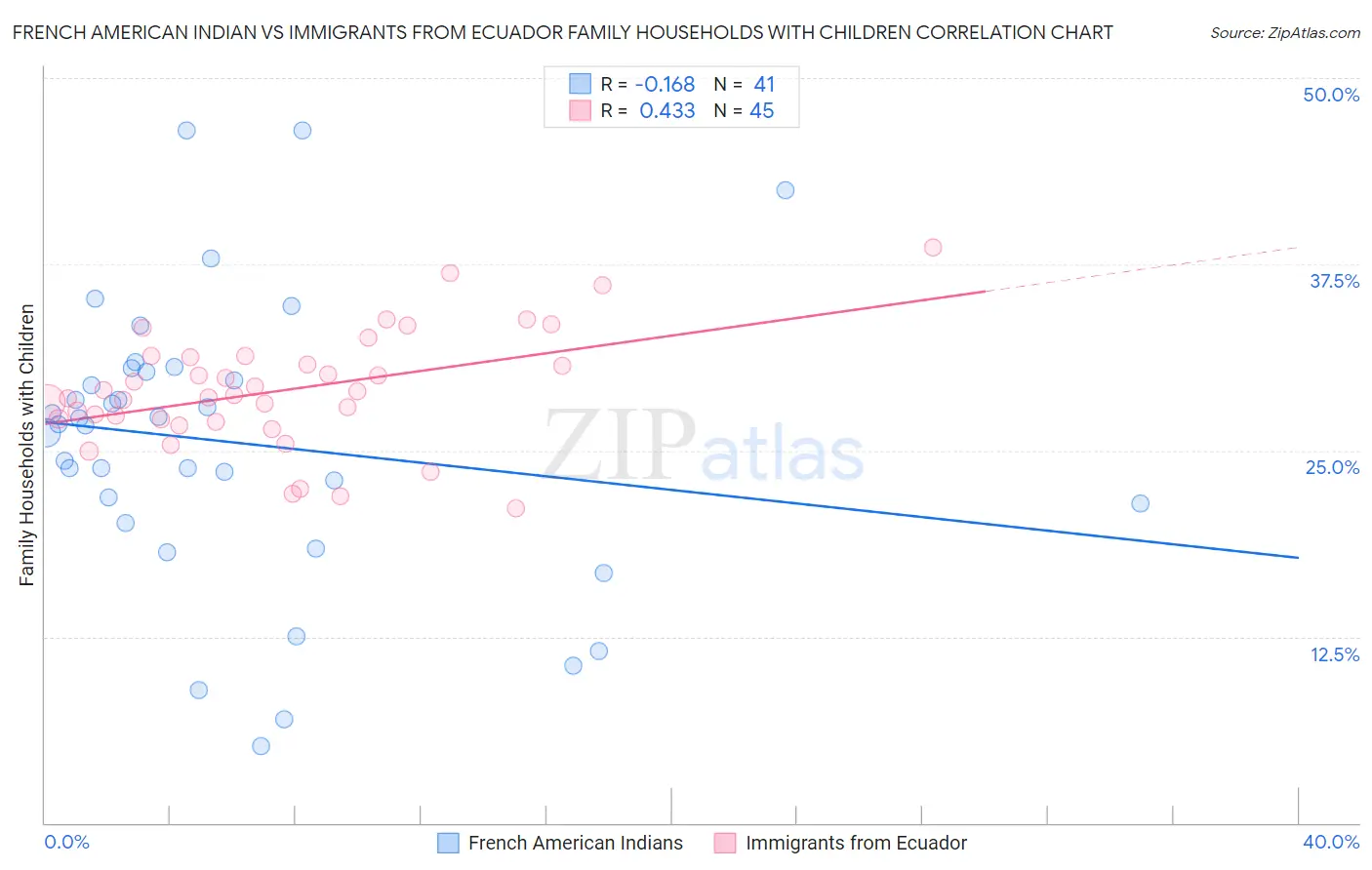 French American Indian vs Immigrants from Ecuador Family Households with Children