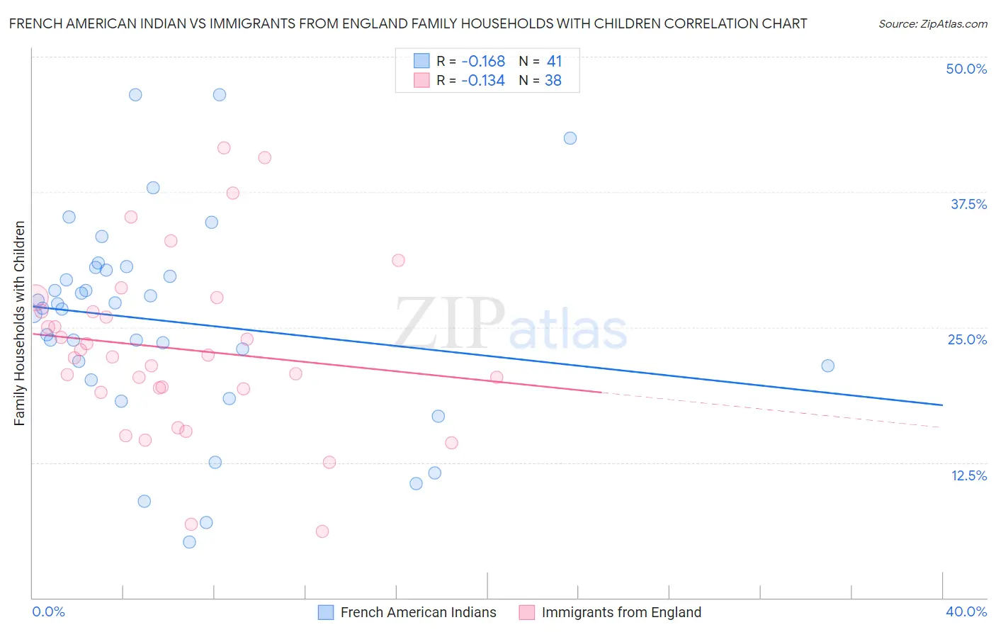 French American Indian vs Immigrants from England Family Households with Children