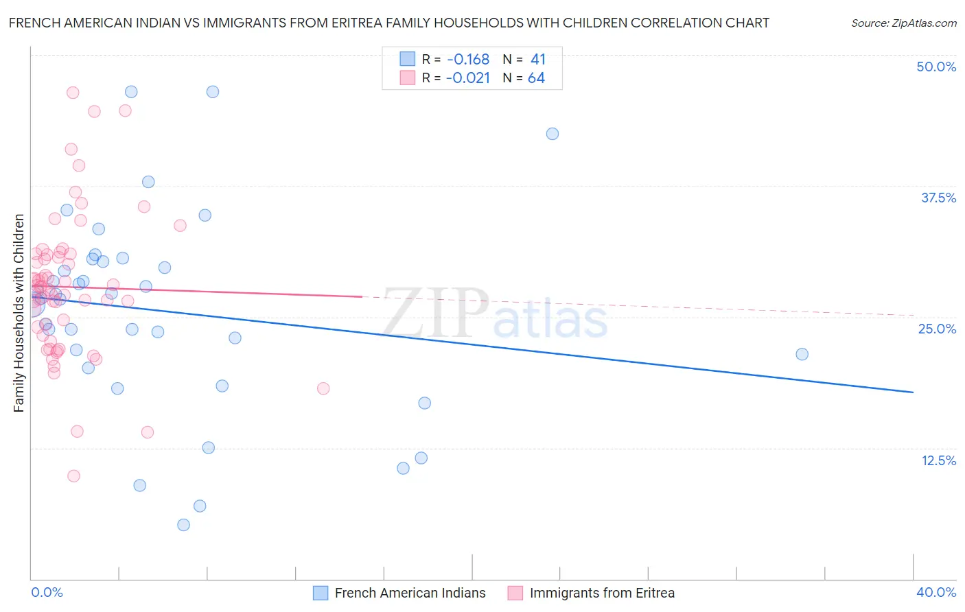 French American Indian vs Immigrants from Eritrea Family Households with Children