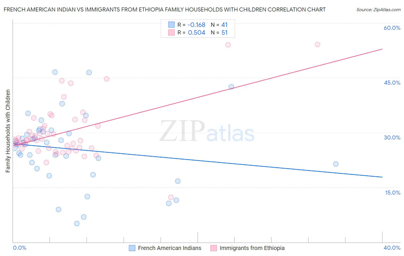 French American Indian vs Immigrants from Ethiopia Family Households with Children