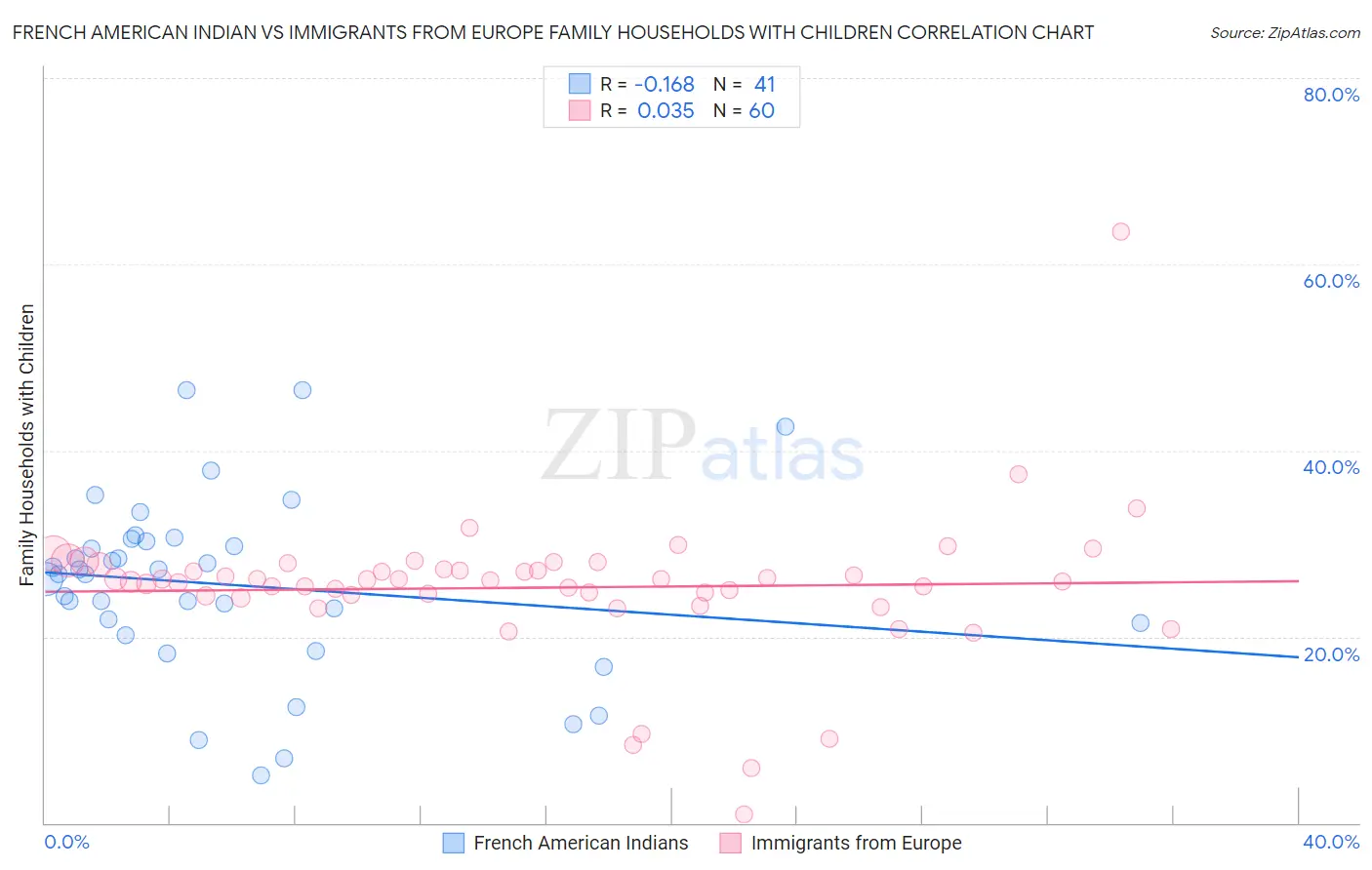 French American Indian vs Immigrants from Europe Family Households with Children