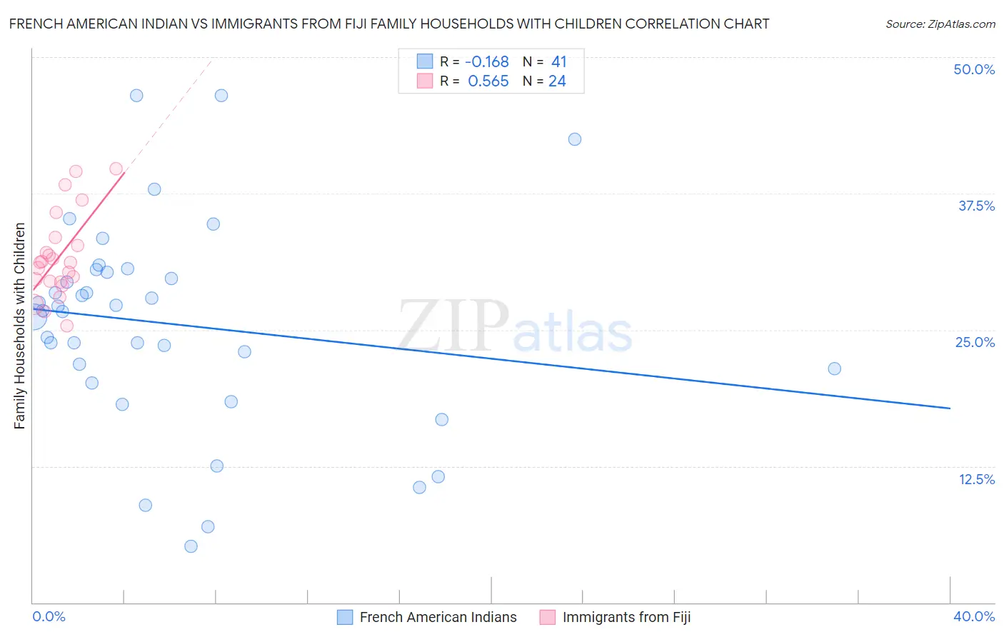 French American Indian vs Immigrants from Fiji Family Households with Children