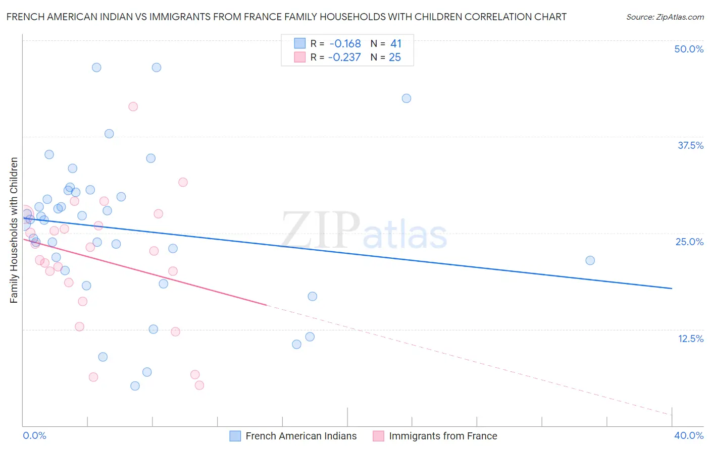 French American Indian vs Immigrants from France Family Households with Children