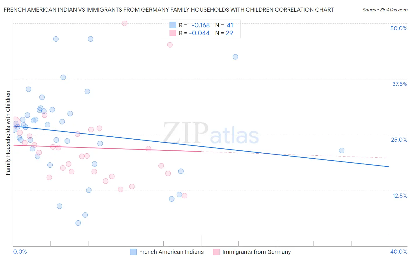 French American Indian vs Immigrants from Germany Family Households with Children