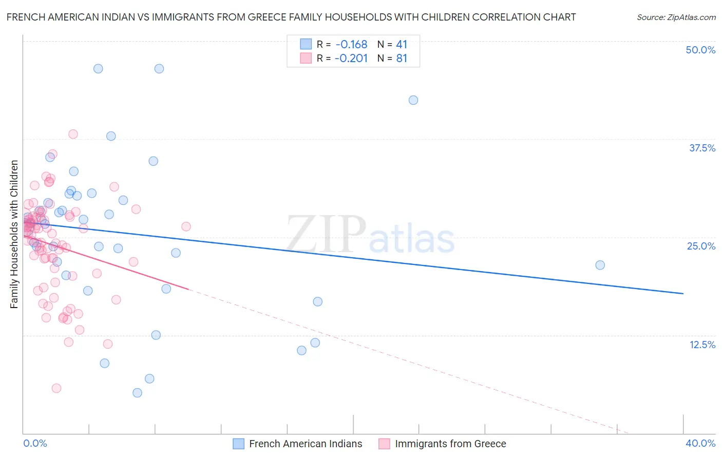 French American Indian vs Immigrants from Greece Family Households with Children