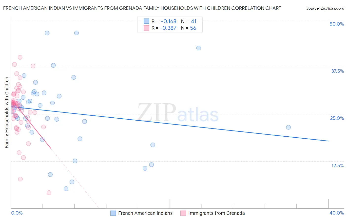 French American Indian vs Immigrants from Grenada Family Households with Children