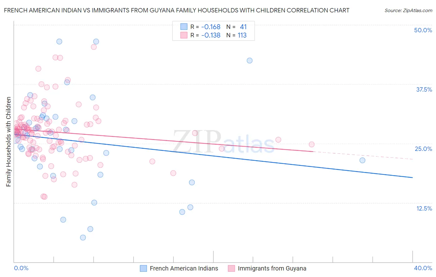 French American Indian vs Immigrants from Guyana Family Households with Children