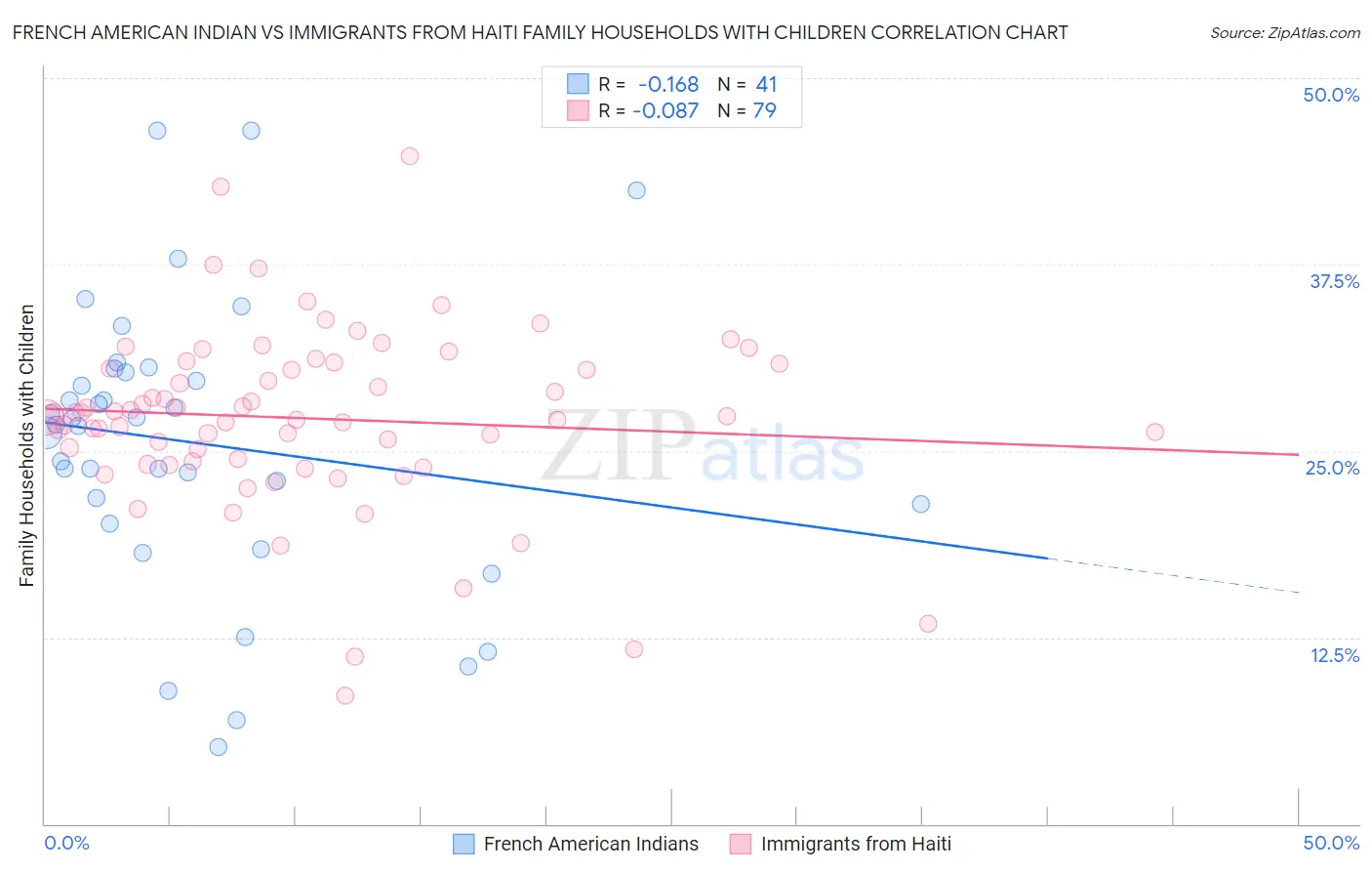 French American Indian vs Immigrants from Haiti Family Households with Children