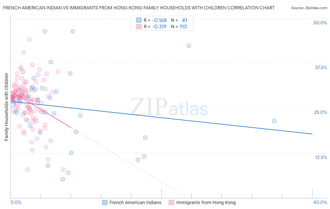 French American Indian vs Immigrants from Hong Kong Family Households with Children