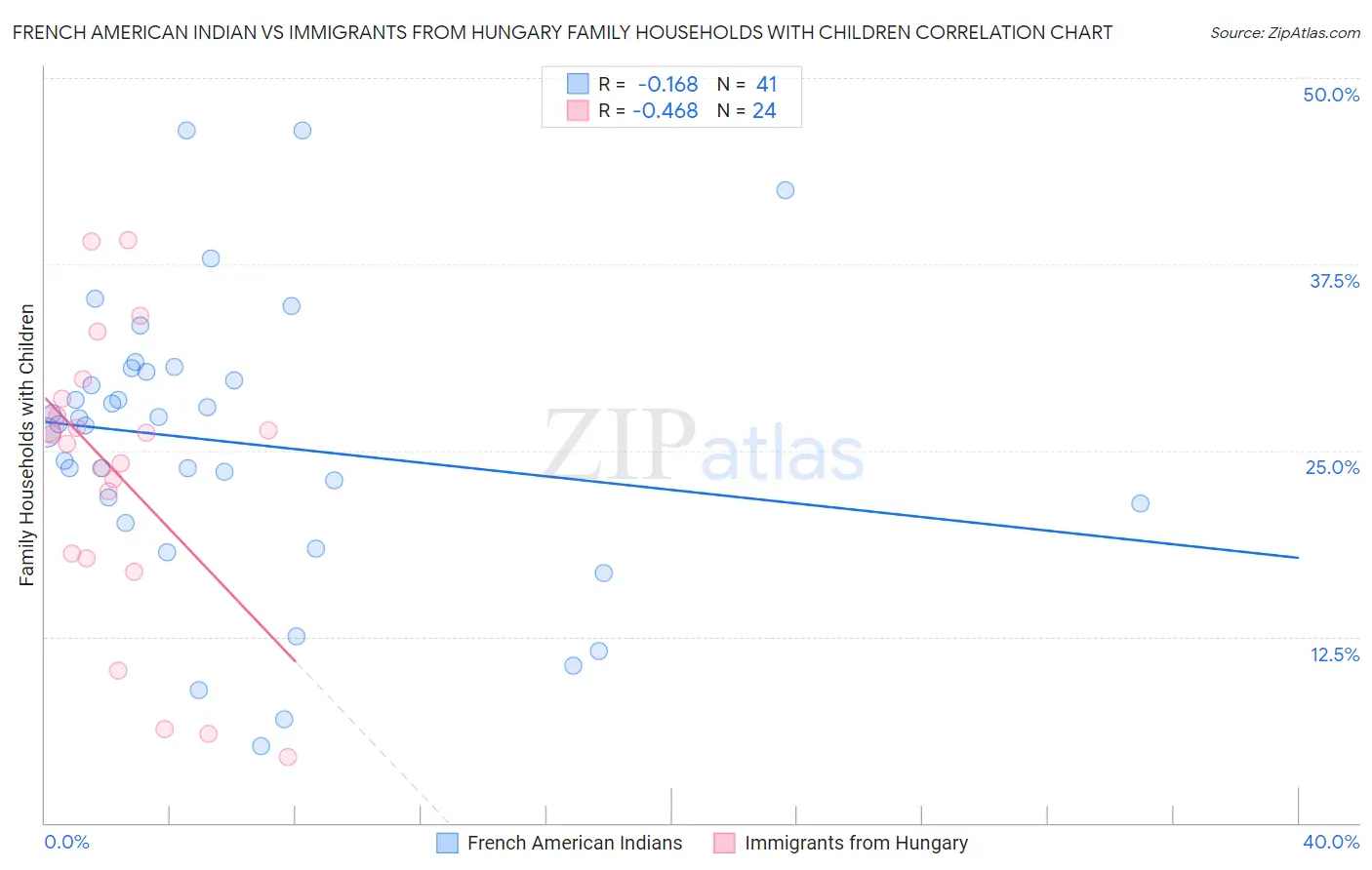 French American Indian vs Immigrants from Hungary Family Households with Children