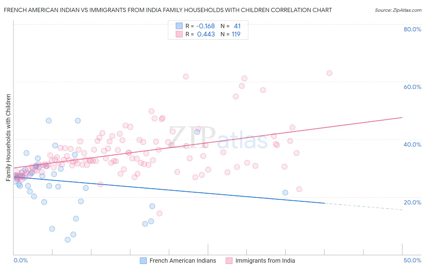 French American Indian vs Immigrants from India Family Households with Children