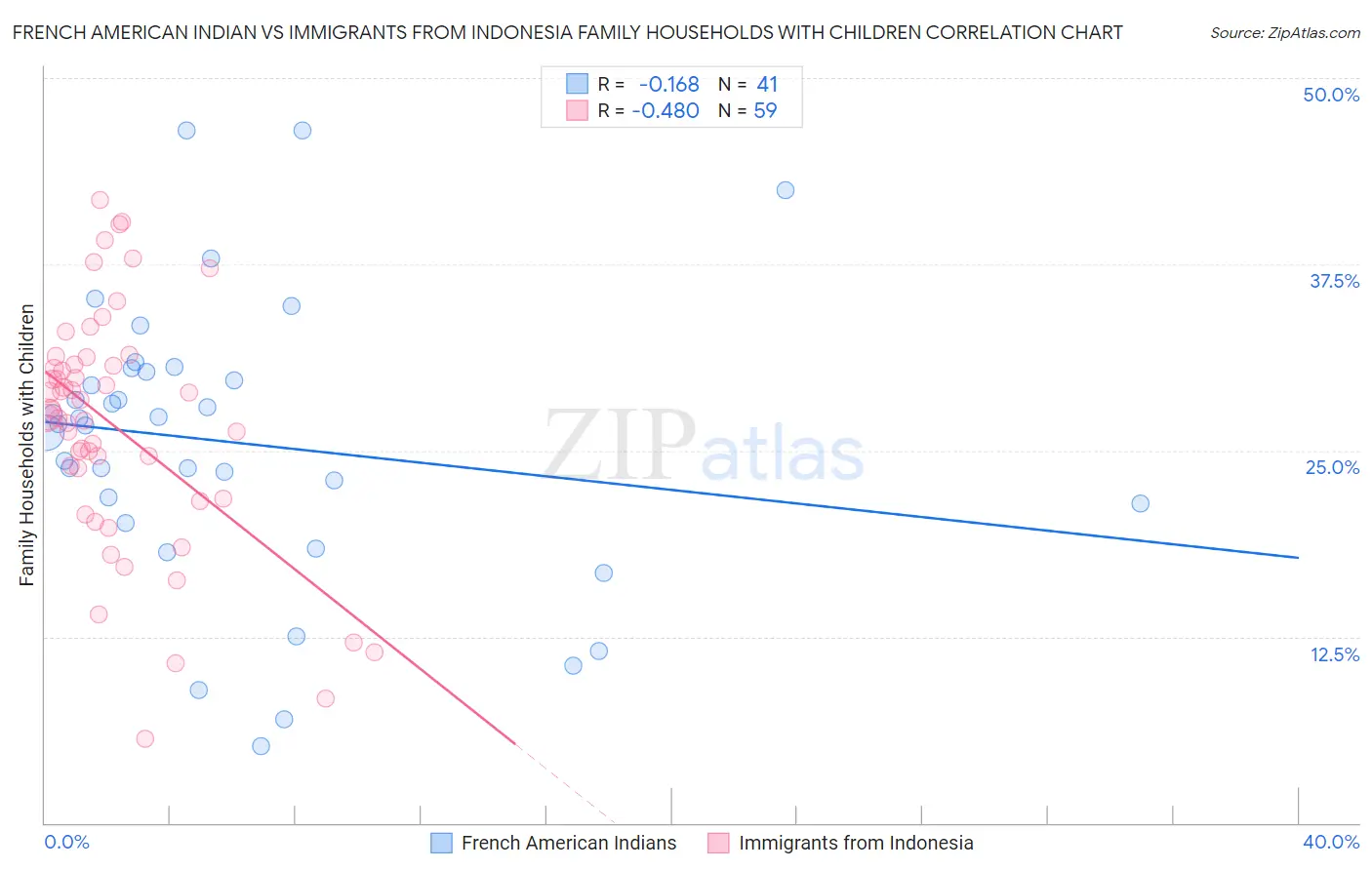 French American Indian vs Immigrants from Indonesia Family Households with Children