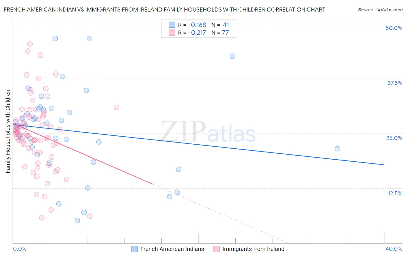 French American Indian vs Immigrants from Ireland Family Households with Children