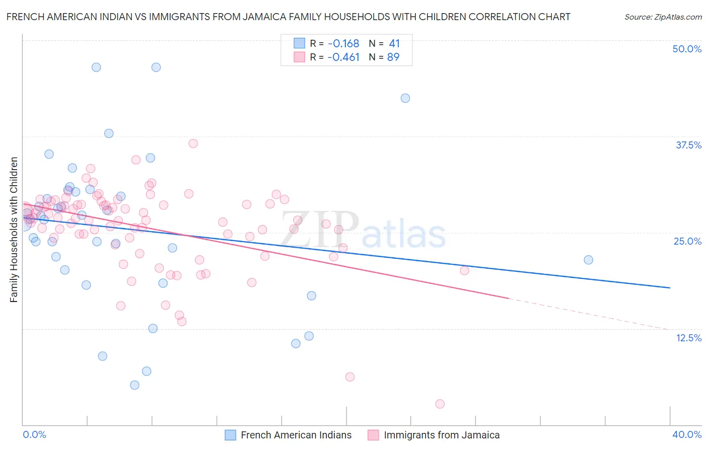 French American Indian vs Immigrants from Jamaica Family Households with Children