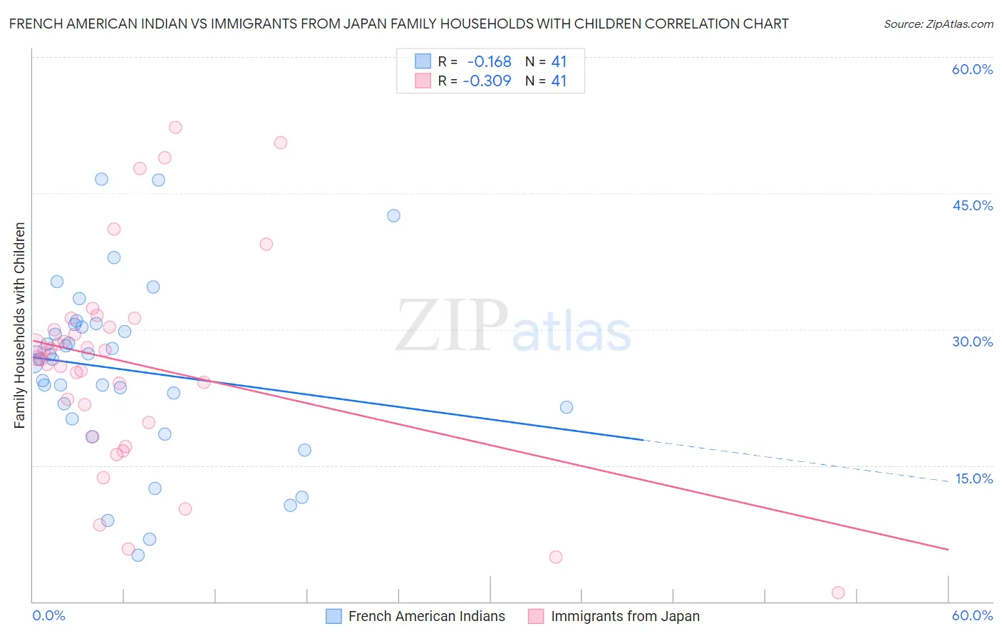 French American Indian vs Immigrants from Japan Family Households with Children