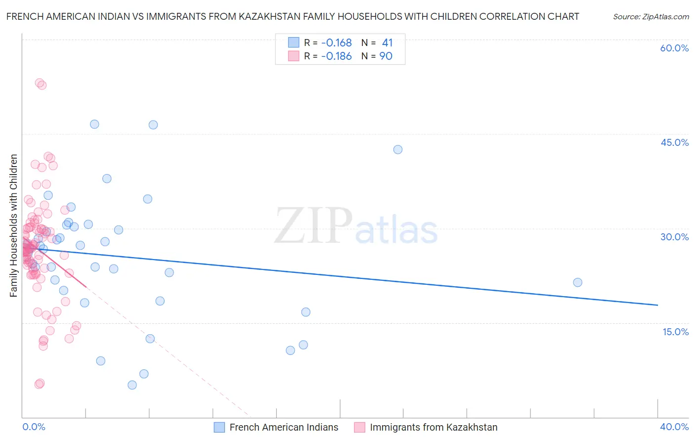 French American Indian vs Immigrants from Kazakhstan Family Households with Children