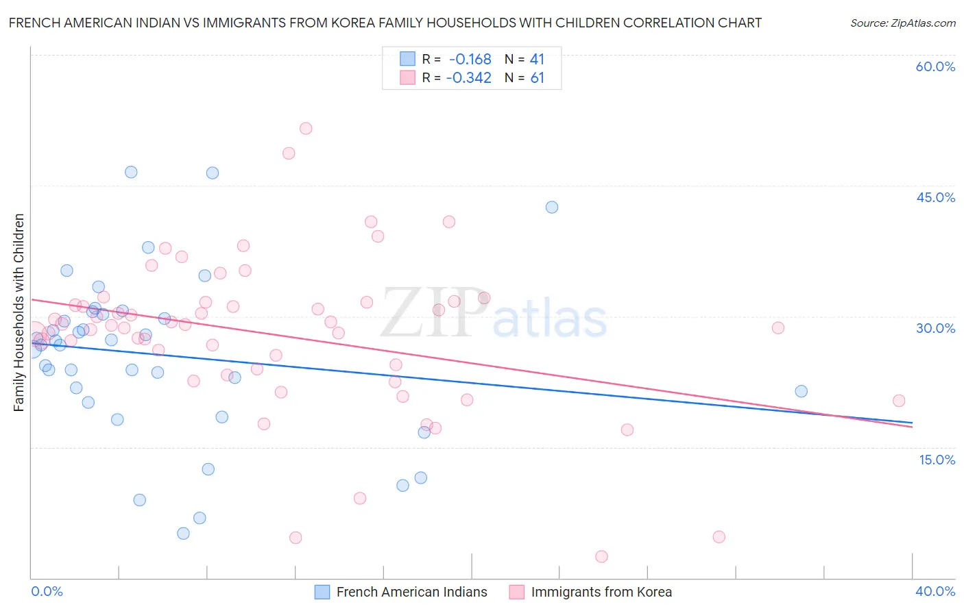 French American Indian vs Immigrants from Korea Family Households with Children