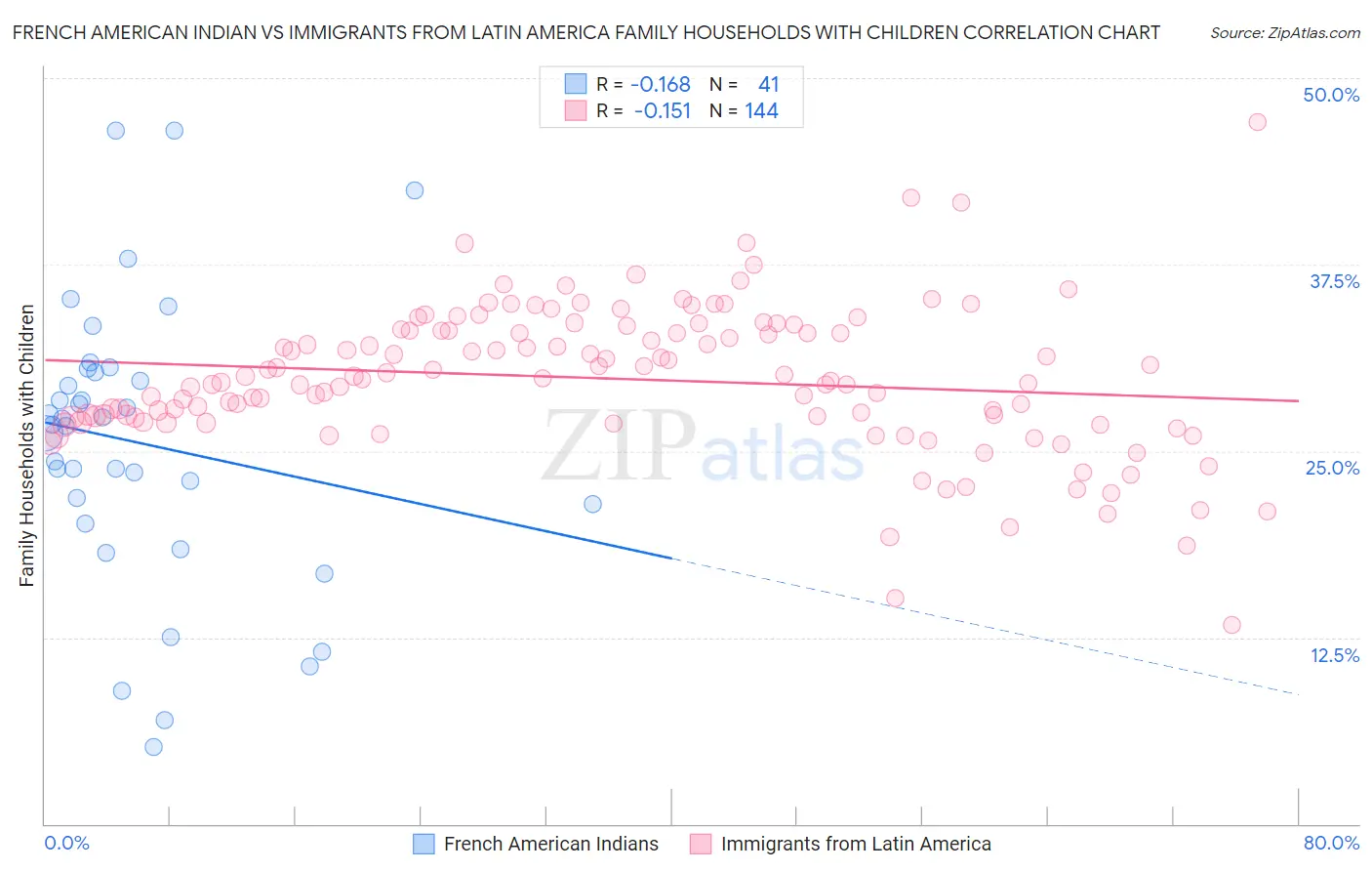 French American Indian vs Immigrants from Latin America Family Households with Children