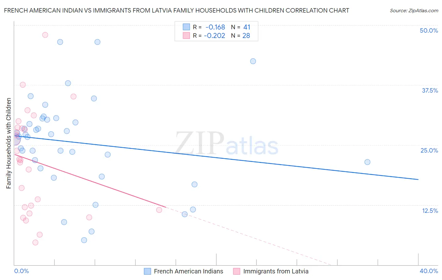 French American Indian vs Immigrants from Latvia Family Households with Children
