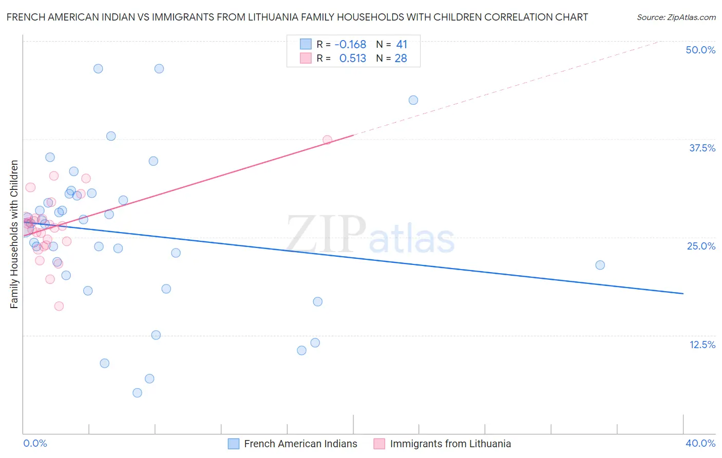 French American Indian vs Immigrants from Lithuania Family Households with Children