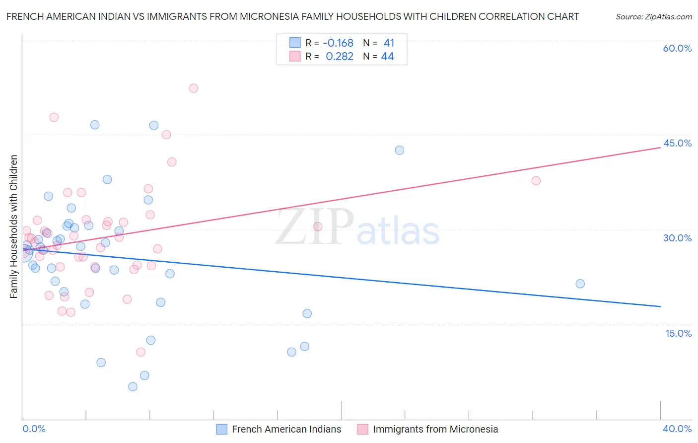 French American Indian vs Immigrants from Micronesia Family Households with Children