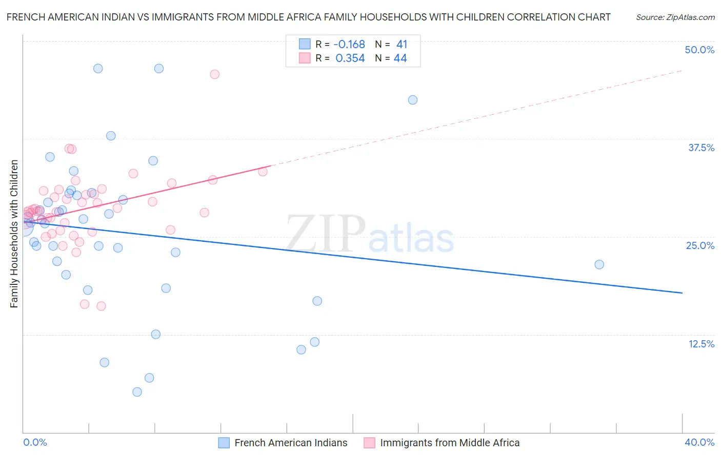French American Indian vs Immigrants from Middle Africa Family Households with Children