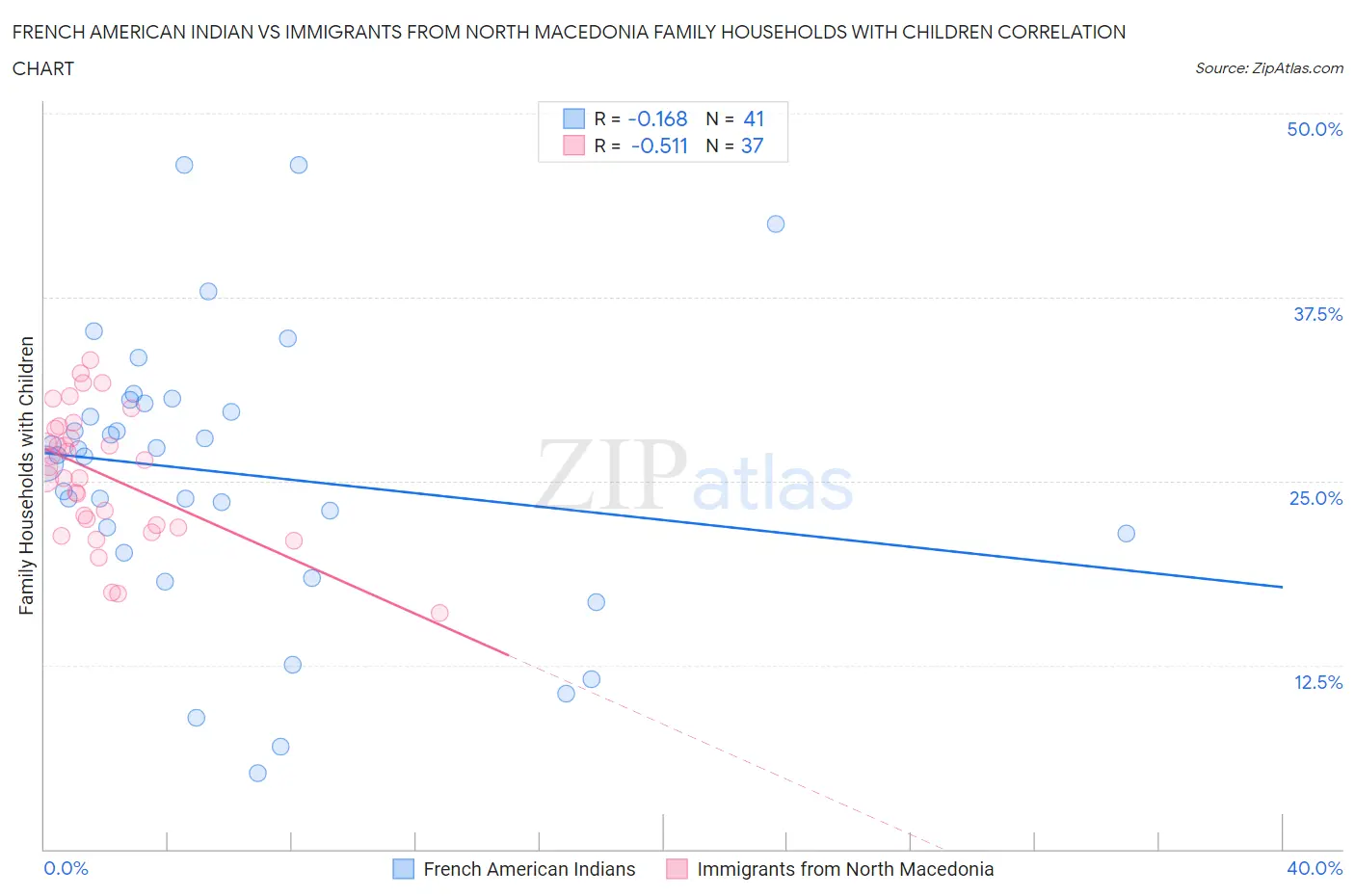 French American Indian vs Immigrants from North Macedonia Family Households with Children