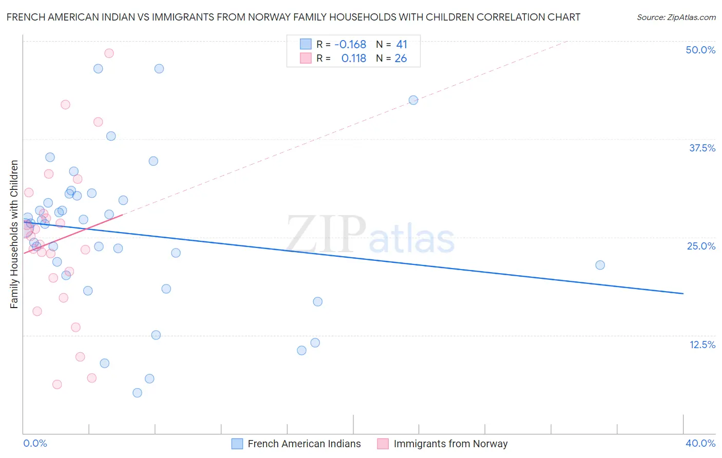 French American Indian vs Immigrants from Norway Family Households with Children