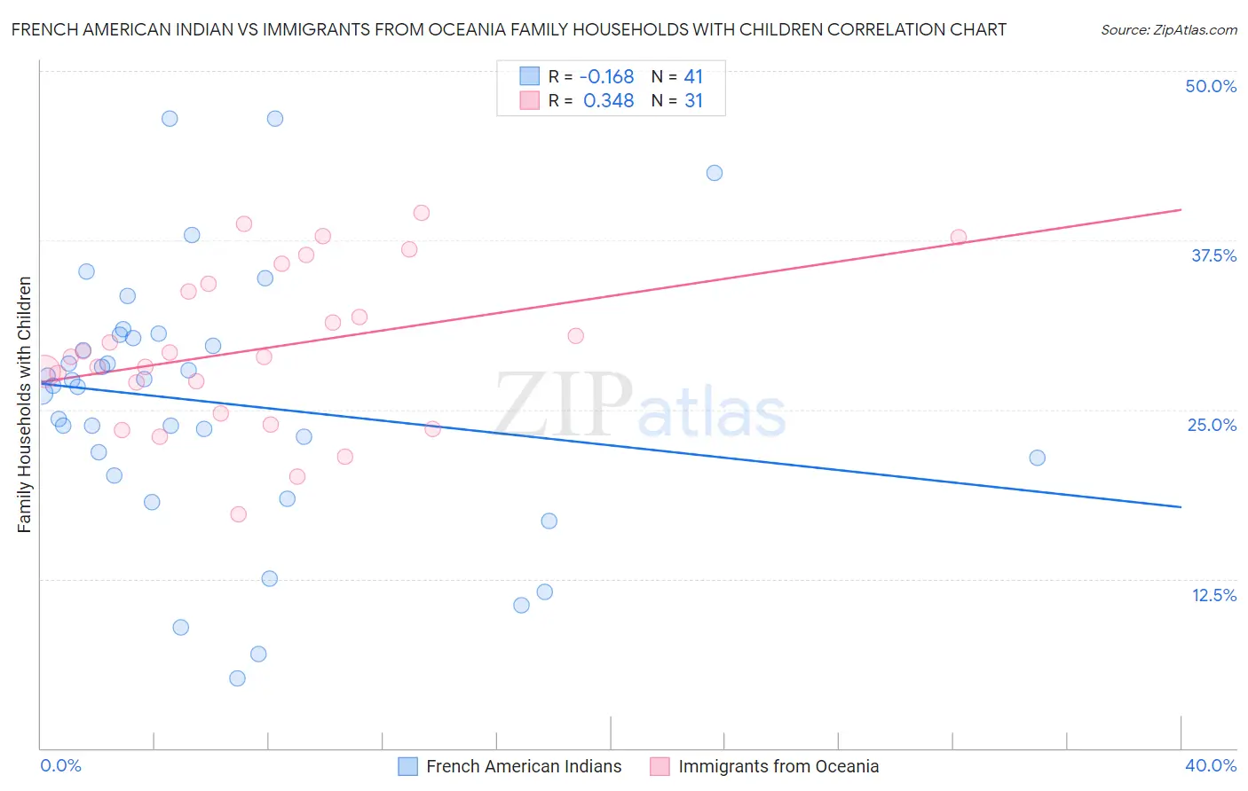 French American Indian vs Immigrants from Oceania Family Households with Children