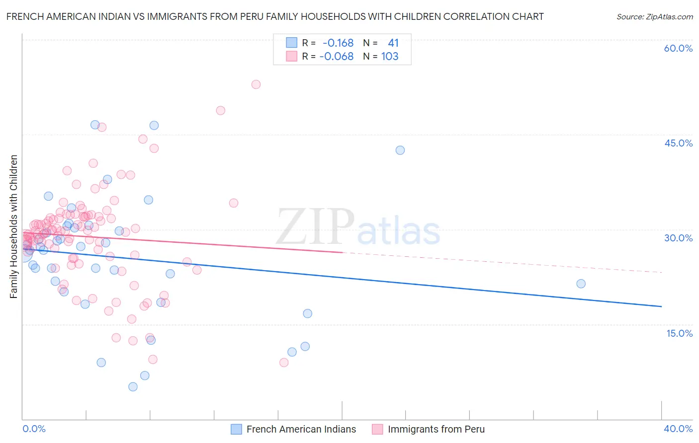French American Indian vs Immigrants from Peru Family Households with Children